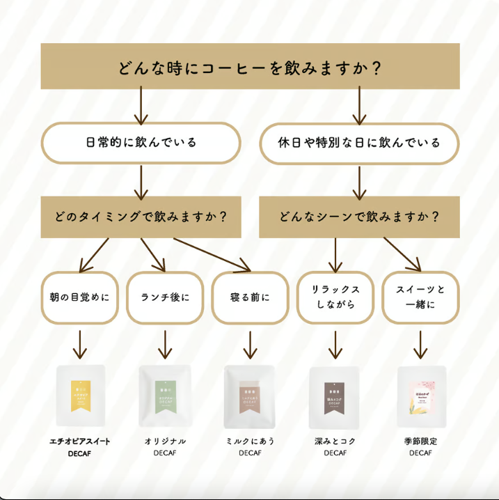 デカフェのしおりが販売する3種のデカフェ飲み比べセット