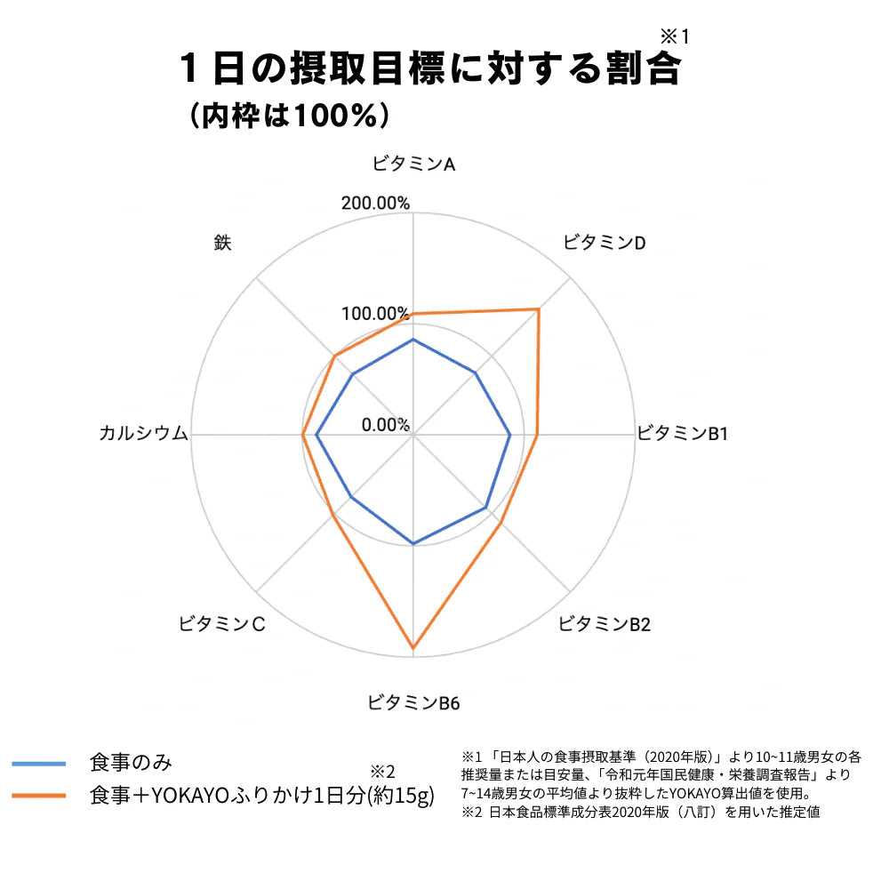 毎日の調子を整えるおたすけふりかけ