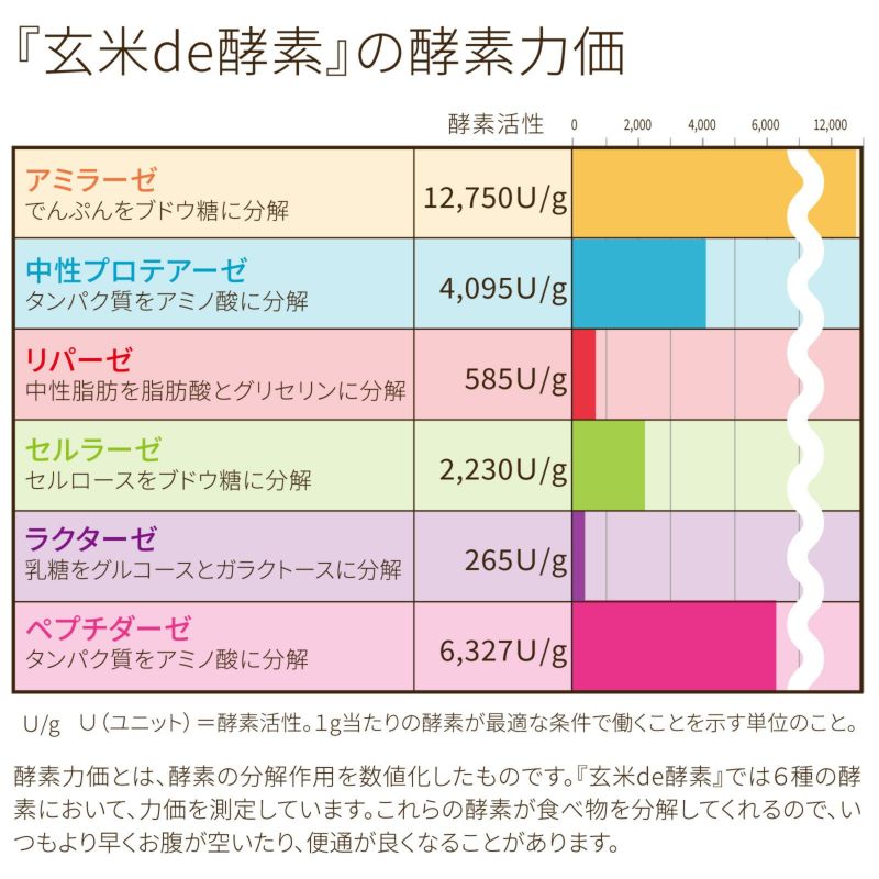 玄米de酵素