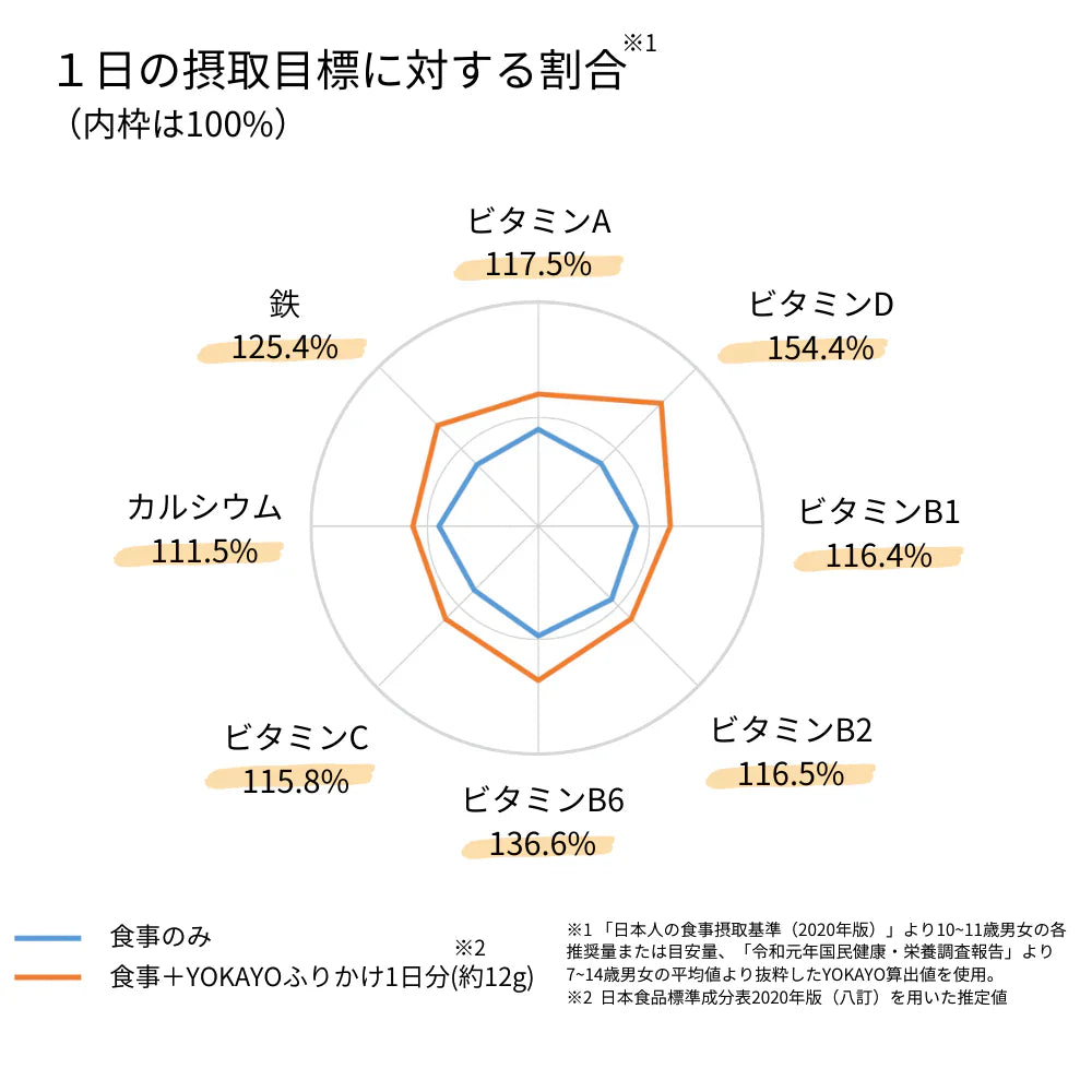 栄養バランスが気になる子のおたすけふりかけ