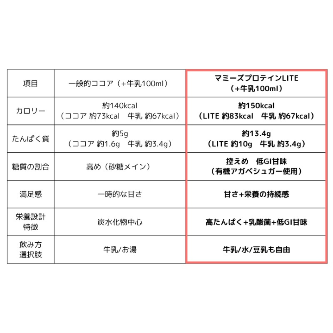 株式会社横浜アカシヤが販売するマミーズプロテインLITE